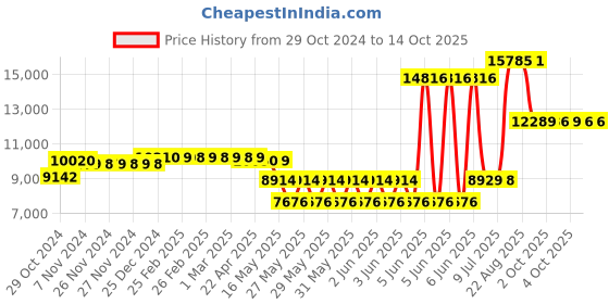 moglix.com Schneider Electric TeSys 65A 110VAC 3 Pole D Model AC Control Power Contactor, LC1D65AF7 schneider electric Price History Graph from 29 Oct 2024 to 13 Oct 2025