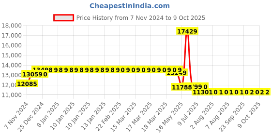 moglix.com Schneider Electric TeSys 65A 24-60VDC 3 Pole D Model Low Consumption DC Power Contactor, LC1D65ABNE schneider electric Price History Graph from 7 Nov 2024 to 9 Oct 2025