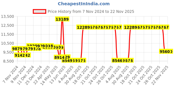 moglix.com Schneider Electric TeSys 65A 415VAC 3 Pole D Model AC Control Power Contactor, LC1D65AN7 schneider electric Price History Graph from 7 Nov 2024 to 22 Nov 2025