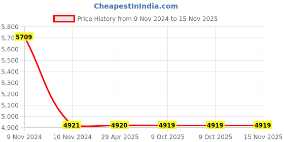 moglix.com Schneider Electric TeSys 6A Reversing Contactor, LC2K0601M7 schneider electric Price History Graph from 9 Nov 2024 to 15 Nov 2025