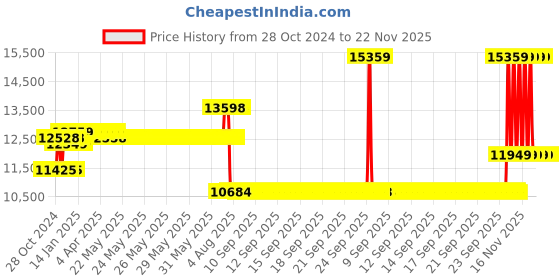 moglix.com Schneider Electric TeSys 80A 110VAC 3 Pole D Model AC Control Power Contactor, LC1D80AF7 schneider electric Price History Graph from 28 Oct 2024 to 22 Nov 2025
