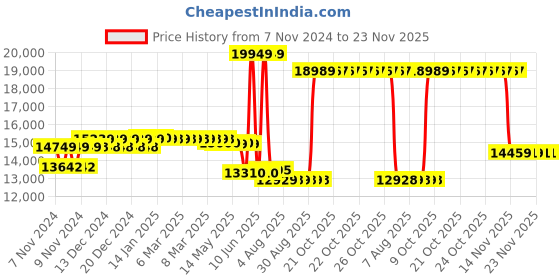 moglix.com Schneider Electric TeSys 80A 110VAC 3 Pole D Model AC Control Power Contactor, LC1D80F7 schneider electric Price History Graph from 7 Nov 2024 to 23 Nov 2025