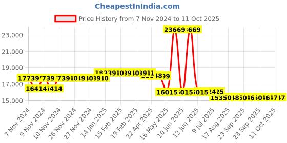 moglix.com Schneider Electric TeSys 80A 110VDC 3 Pole D Model DC Control Power Contactor, LC1D80FD schneider electric Price History Graph from 7 Nov 2024 to 9 Oct 2025