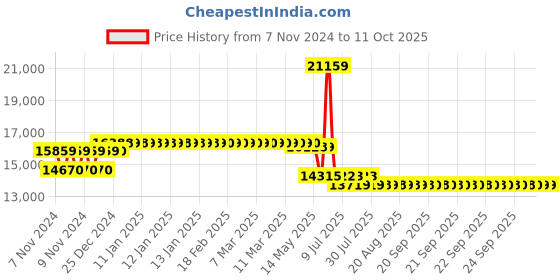moglix.com Schneider Electric TeSys 80A 24-60VDC 3 Pole D Model Low Consumption DC Power Contactor, LC1D80ABNE schneider electric Price History Graph from 7 Nov 2024 to 10 Oct 2025