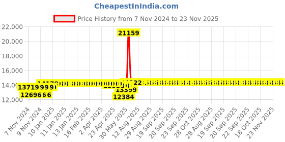 moglix.com Schneider Electric TeSys 80A 24VDC 3 Pole D Model Low Consumption DC Power Contactor, LC1D80ABBE schneider electric Price History Graph from 7 Nov 2024 to 22 Nov 2025