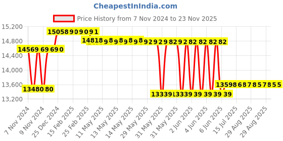 moglix.com Schneider Electric TeSys 80A 415VAC 3 Pole D Model AC Control Power Contactor, LC1D80AN7 schneider electric Price History Graph from 7 Nov 2024 to 23 Nov 2025