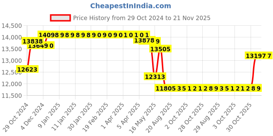 moglix.com Schneider Electric TeSys 80A 415VAC 3 Pole D Model AC Control Power Contactor, LC1D80N7 schneider electric Price History Graph from 29 Oct 2024 to 21 Nov 2025