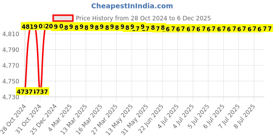 moglix.com Schneider Electric TeSys 80A Vario Emergency Stop Switch Disconnector, VCF4 schneider electric Price History Graph from 28 Oct 2024 to 5 Dec 2025