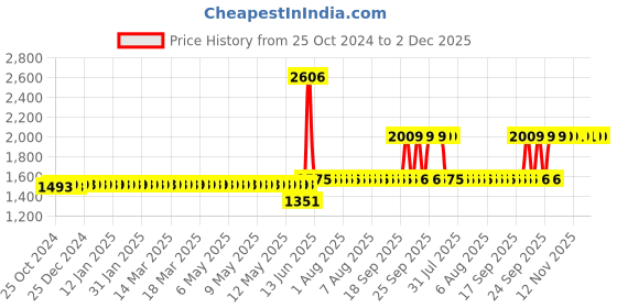 moglix.com Schneider Electric Tesys 9-13A LRD Model Thermal Overload Relay, LRD16 schneider electric Price History Graph from 25 Oct 2024 to 1 Dec 2025