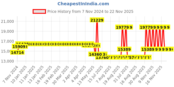 moglix.com Schneider Electric TeSys 95A 110VAC 3 Pole D Model AC Control Power Contactor, LC1D95F7 schneider electric Price History Graph from 7 Nov 2024 to 22 Nov 2025