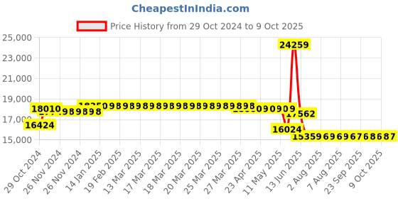 moglix.com Schneider Electric TeSys 95A 110VDC 3 Pole D Model DC Control Power Contactor, LC1D95FD schneider electric Price History Graph from 29 Oct 2024 to 9 Oct 2025