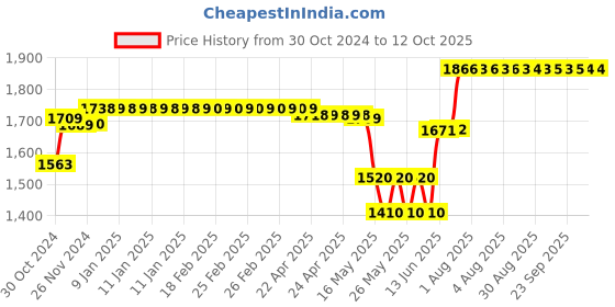 moglix.com Schneider Electric TeSys 9A 110VDC 3 Pole D Model DC Control Power Contactor, LC1D09FD schneider electric Price History Graph from 30 Oct 2024 to 11 Oct 2025