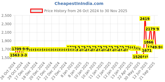 moglix.com Schneider Electric TeSys 9A 1NO+1NC 3 Pole D Contactor, LC1D09BD schneider electric Price History Graph from 26 Oct 2024 to 30 Nov 2025