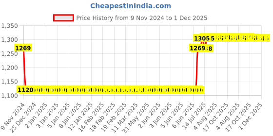 moglix.com Schneider Electric TeSys 9A 48VAC 3 Pole Contactor, LC1D09E7 schneider electric Price History Graph from 9 Nov 2024 to 30 Nov 2025