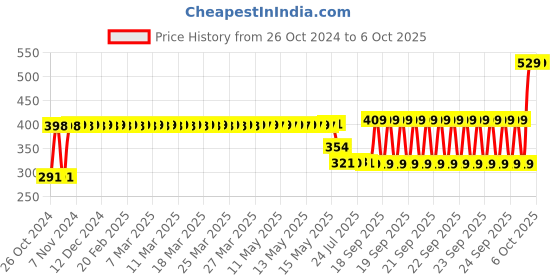 moglix.com Schneider Electric TeSys Accessories Add on blocks- D and F Model (Front Mounted)-LADN20 schneider electric Price History Graph from 26 Oct 2024 to 5 Oct 2025