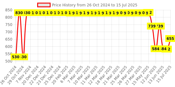 moglix.com Schneider Electric TeSys Accessories Add on blocks- D and F Model (Front Mounted)-LADN40 schneider electric Price History Graph from 26 Oct 2024 to 15 Jul 2025
