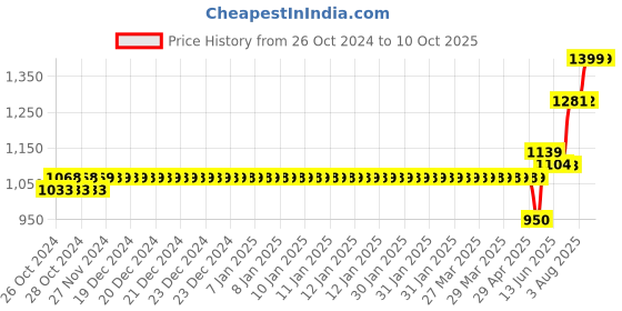 moglix.com Schneider Electric TeSys CAD 3 NO+2 NC 220V AC Standard Control Relay, CAD32M7 schneider electric Price History Graph from 26 Oct 2024 to 9 Oct 2025