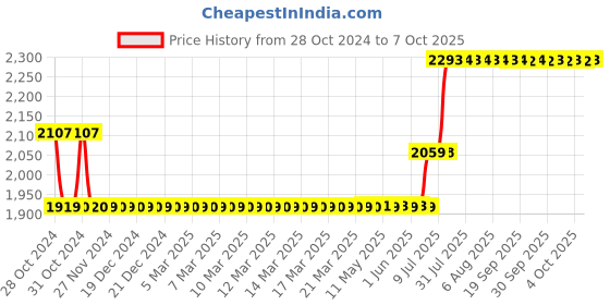 moglix.com Schneider Electric TeSys CAD 3 NO+2 NC 24VDC Low Consumption Control Relay, CAD32BL schneider electric Price History Graph from 28 Oct 2024 to 7 Oct 2025