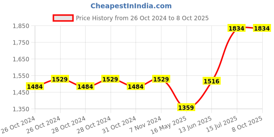moglix.com Schneider Electric TeSys CAD 3 NO+2 NC 24VDC Standard Control Relay, CAD32BD schneider electric Price History Graph from 26 Oct 2024 to 8 Oct 2025