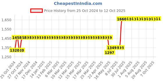 moglix.com Schneider Electric TeSys CAK 2 NO+2 NC 24VDC Standard Control Relay, CA3KN22BD schneider electric Price History Graph from 25 Oct 2024 to 11 Oct 2025
