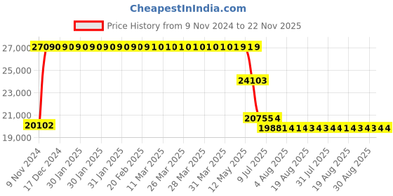 moglix.com Schneider Electric TeSys D 200A 3P 24 VDC Control Contactor, LC1D115BD schneider electric Price History Graph from 9 Nov 2024 to 22 Nov 2025