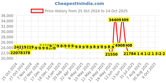 moglix.com Schneider Electric TeSys D 200A 3P 24 VDC Control Contactor, LC1D150BD schneider electric Price History Graph from 25 Oct 2024 to 13 Oct 2025