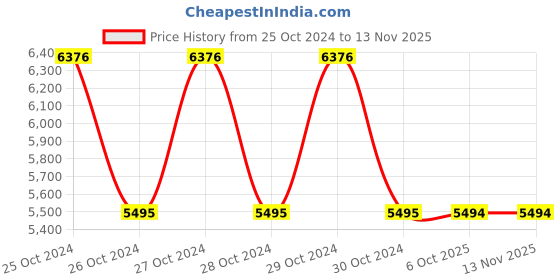 moglix.com Schneider Electric TeSys D 24VDC/250VAC Interface Amplifier Module Relay, LA4DFB schneider electric Price History Graph from 25 Oct 2024 to 11 Nov 2025