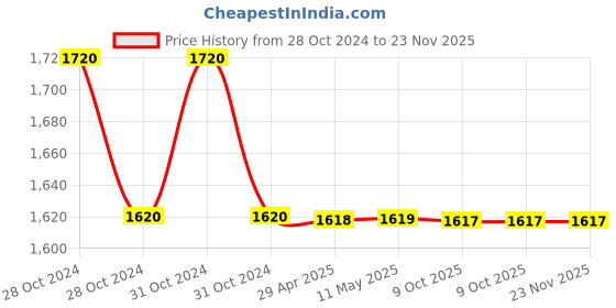 moglix.com Schneider Electric TeSys D 4 &a; 3 Pole Black Mechanical Interlock Contactors, LAD4CM schneider electric Price History Graph from 28 Oct 2024 to 23 Nov 2025