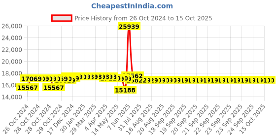 moglix.com Schneider Electric TeSys D 95A 3P 24 VDC Control Contactor, LC1D95BD schneider electric Price History Graph from 26 Oct 2024 to 15 Oct 2025