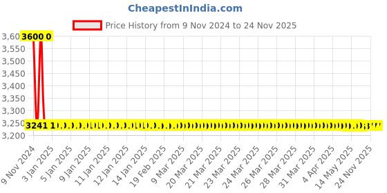 moglix.com Schneider Electric TeSys D CAD50FL Control Relay 5 NO 690V - 110V DC schneider electric Price History Graph from 9 Nov 2024 to 24 Nov 2025