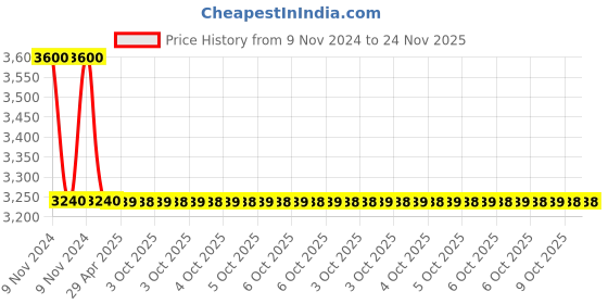moglix.com Schneider Electric TeSys D CAD50ML Control Relay 5 NO 690V - 220V DC schneider electric Price History Graph from 9 Nov 2024 to 23 Nov 2025