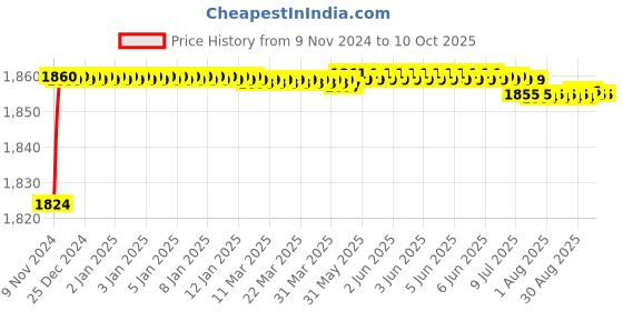 moglix.com Schneider Electric TeSys D Curve 25A 3P 48V 3 NO Contactor, LC1D25E7, Coil Voltage: 440 VAC schneider electric Price History Graph from 9 Nov 2024 to 9 Oct 2025