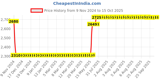 moglix.com Schneider Electric TeSys D Curve 25A 4P 4 NO Contactor, LC1DT25M7, Coil Voltage: 220 VAC schneider electric Price History Graph from 9 Nov 2024 to 15 Oct 2025