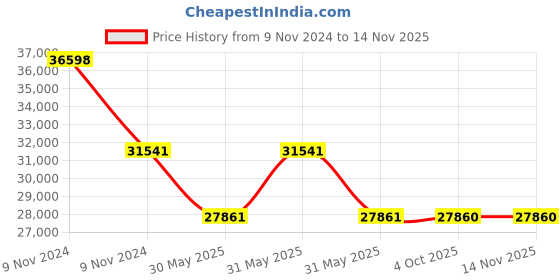 moglix.com Schneider Electric TeSys D LC1D80FW 80A 3P Contactor schneider electric Price History Graph from 9 Nov 2024 to 13 Nov 2025