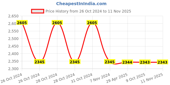 moglix.com Schneider Electric TeSys DC Control Relay, CA3KN22FD schneider electric Price History Graph from 26 Oct 2024 to 11 Nov 2025