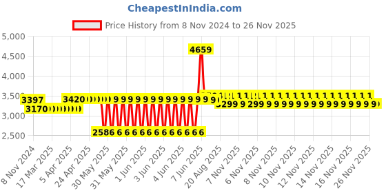 moglix.com Schneider Electric TeSys Deca 18A 24V 3 Pole AC3 Power Contactor, LC1D18BL schneider electric Price History Graph from 8 Nov 2024 to 25 Nov 2025