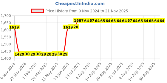 moglix.com Schneider Electric TeSys Deca 18A 48V 3 Pole AC3 Power Contactor, LC1D18E7 schneider electric Price History Graph from 9 Nov 2024 to 21 Nov 2025