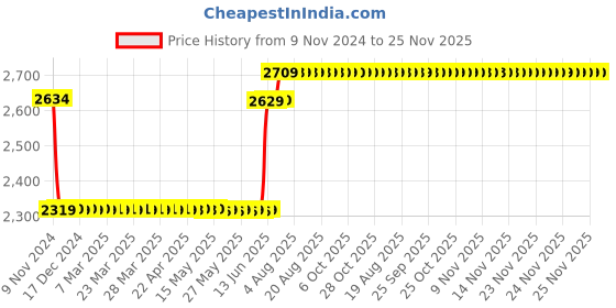 moglix.com Schneider Electric TeSys Deca 18A 48V 3 Pole AC3 Power Contactor, LC1D18ED schneider electric Price History Graph from 9 Nov 2024 to 24 Nov 2025