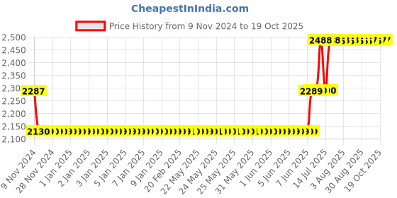 moglix.com Schneider Electric TeSys Deca 20A 220V 4 Pole AC1 Power Contactor, LC1DT20M7 schneider electric Price History Graph from 9 Nov 2024 to 18 Oct 2025