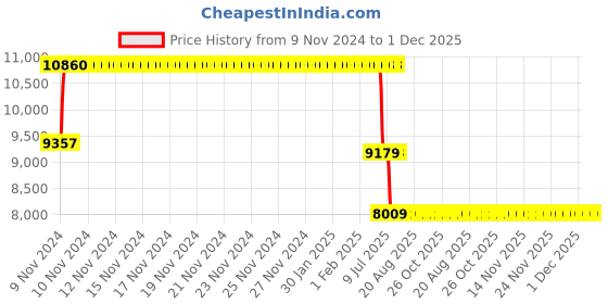 moglix.com Schneider Electric TeSys Deca 25A 110V 3 Pole AC3 Power Contactor, LC1D256FDS207 schneider electric Price History Graph from 9 Nov 2024 to 1 Dec 2025