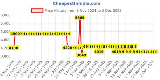 moglix.com Schneider Electric TeSys Deca 25A 24V 3 Pole AC3 Power Contactor, LC1D25BL schneider electric Price History Graph from 8 Nov 2024 to 1 Dec 2025