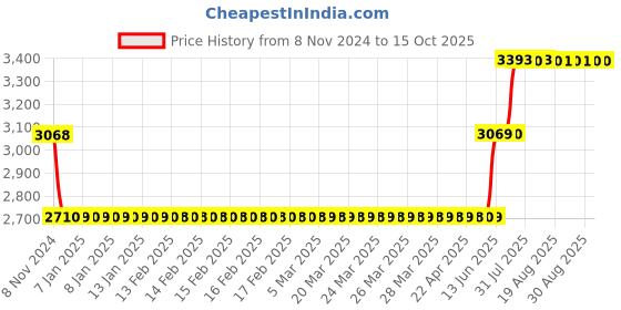 moglix.com Schneider Electric TeSys Deca 25A 48V 3 Pole AC3 Power Contactor, LC1D25ED schneider electric Price History Graph from 8 Nov 2024 to 14 Oct 2025
