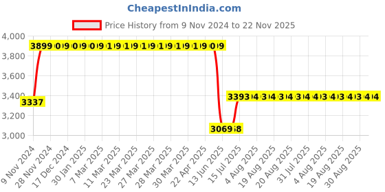 moglix.com Schneider Electric TeSys Deca 25A 60V 3 Pole AC3 Power Contactor, LC1D25ND schneider electric Price History Graph from 9 Nov 2024 to 22 Nov 2025