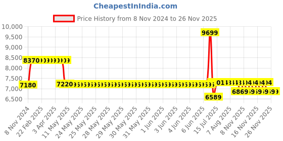 moglix.com Schneider Electric TeSys Deca 32A 24V 3 Pole AC3 Low Consumption Power Contactor, LC1D32BL schneider electric Price History Graph from 8 Nov 2024 to 26 Nov 2025