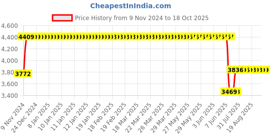 moglix.com Schneider Electric TeSys Deca 32A 48V 3 Pole AC3 Power Contactor, LC1D32E7 schneider electric Price History Graph from 9 Nov 2024 to 17 Oct 2025