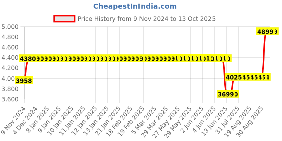 moglix.com Schneider Electric TeSys Deca 40A 220V 4 Pole AC1 Power Contactor, LC1DT40M7 schneider electric Price History Graph from 9 Nov 2024 to 13 Oct 2025