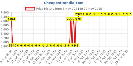 moglix.com Schneider Electric TeSys Deca 50A 24V 3 Pole AC3 Power Contactor, LC1D50AB7 schneider electric Price History Graph from 8 Nov 2024 to 22 Nov 2025