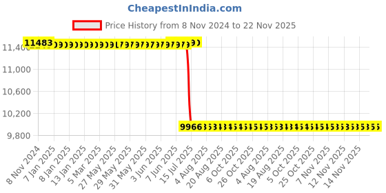 moglix.com Schneider Electric TeSys Deca 50A 24V 3 Pole AC3 Standard Power Contactor, LC1D50ABD schneider electric Price History Graph from 8 Nov 2024 to 21 Nov 2025