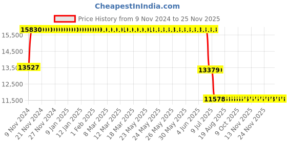 moglix.com Schneider Electric TeSys Deca 60A 220V 4 Pole AC1 Power Contactor, LC1DT60AM7 schneider electric Price History Graph from 9 Nov 2024 to 25 Nov 2025