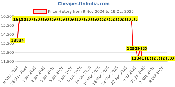 moglix.com Schneider Electric TeSys Deca 60A 48V 4 Pole AC1 Power Contactor, LC1DT60AE7 schneider electric Price History Graph from 9 Nov 2024 to 17 Oct 2025